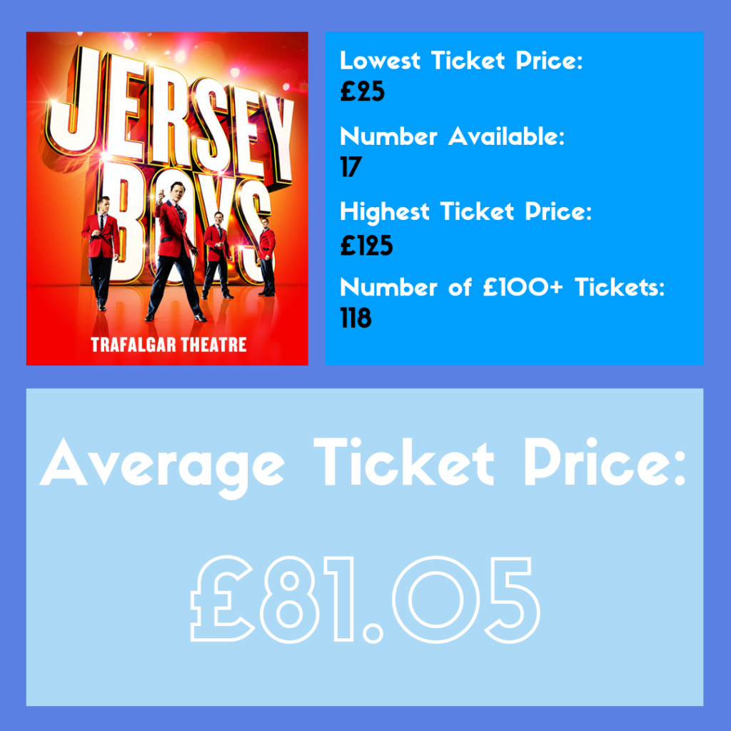 Jersey Boys lowest ticket price £25, Number of seats available at this price 17, Highest Ticket Price £125, Number of seats over £100 is 118 and Average Seat Price is £81.05